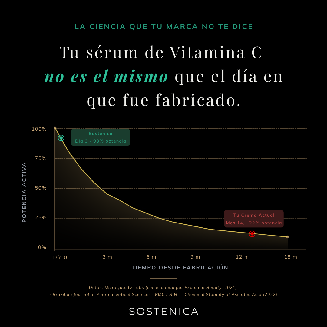 Gráfica científica que muestra la degradación de potencia de vitamina C a lo largo del tiempo — Sostenica Día 3: 98% vs Tu Crema Actual Mes 14: ~22%
